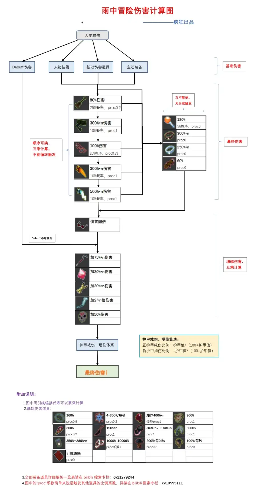 雨中冒险2伤害计算表(2改)